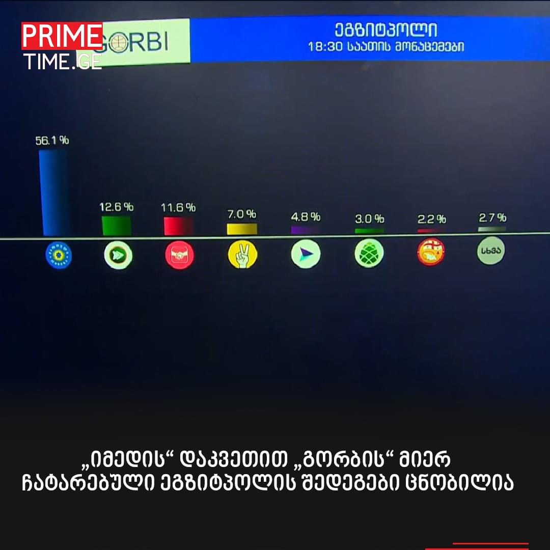 „იმედის“ დაკვეთით „გორბის“ მიერ ჩატარებული ეგზიტპოლის შედეგები ცნობილია